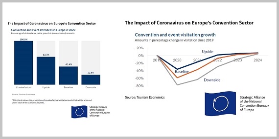 Study on impact of coronavirus on European convention sector