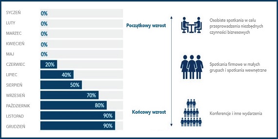 Wpływ Covid-19 na europejską branżę spotkań – aktualizacja 