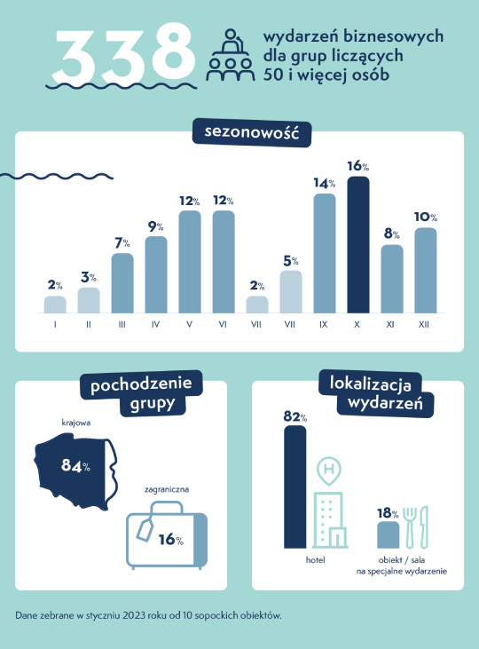 Sopot-Infografika-pomorskie-statystyki-kongresy-szkolenia-konferencje.jpg