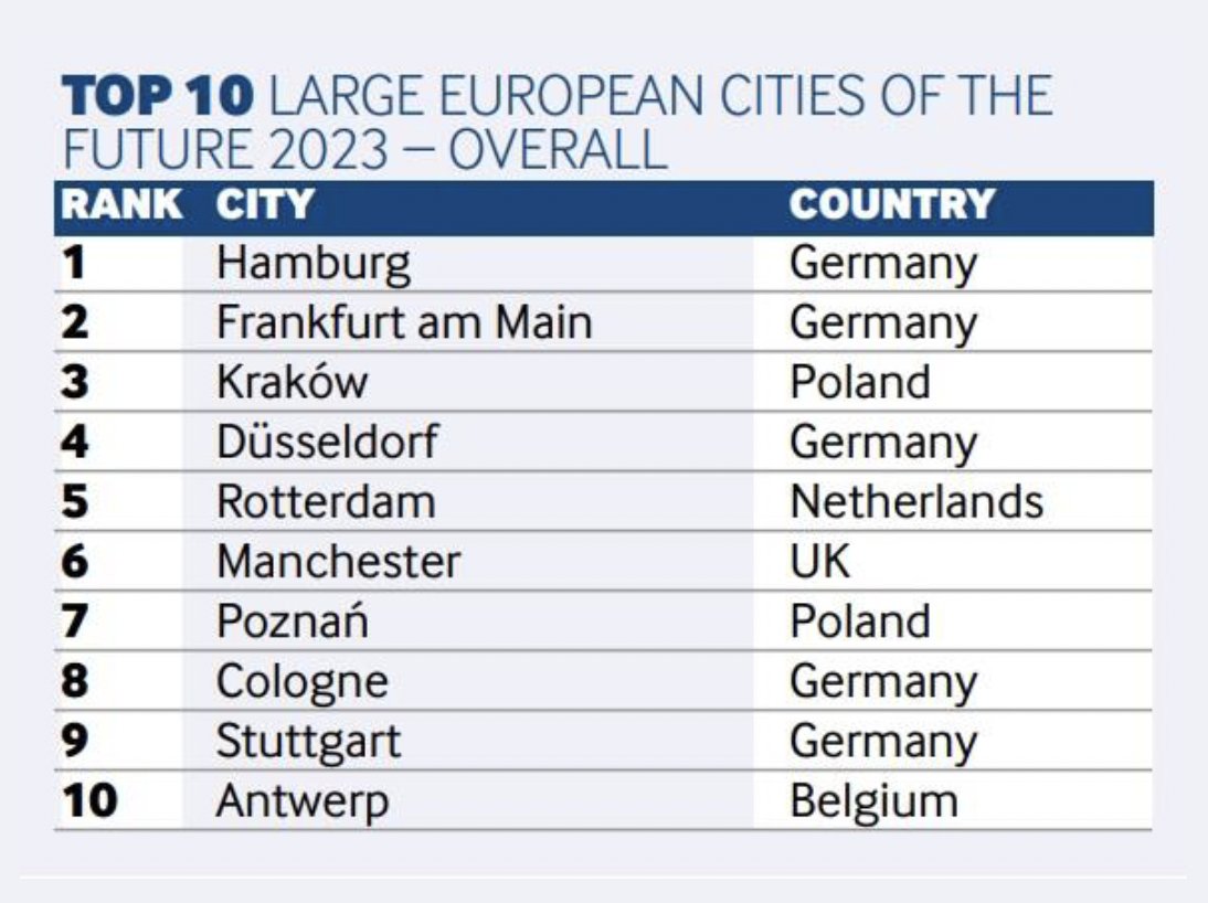 fDiIntelligence-large-european-cities-of-the-future-2023-krakow-poznan.jpg