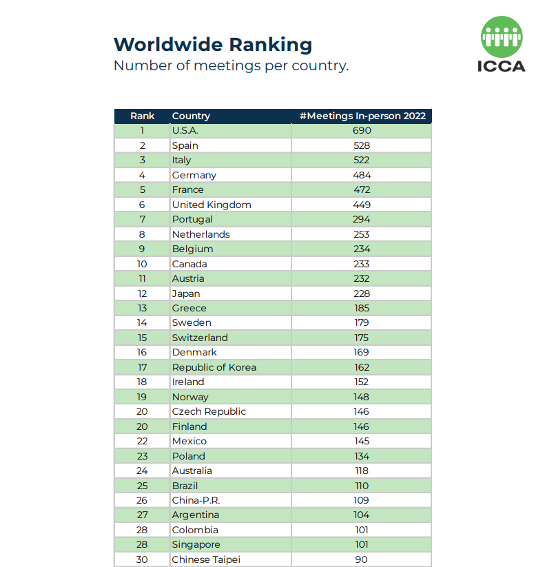 ICCA Business Analytics 2022 Country Rankings