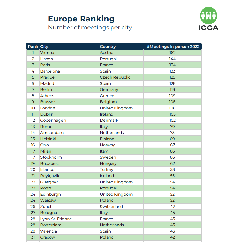 2022-icca-business-analytics-country-and-city-ranking-EUROPE-CITY.png