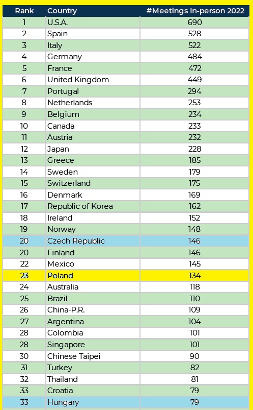 ICCA RAPORT ranking krajów przemysł spotkań tabela raport-icca-2022-stowarzyszenie-branza-mice-kraje-miasta.jpg