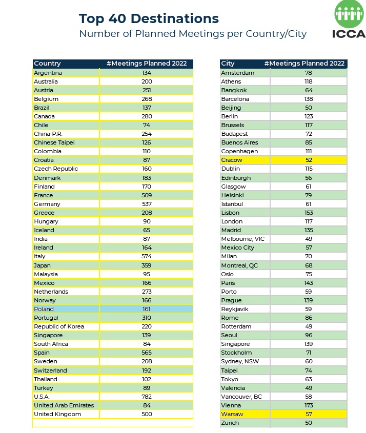 ranking miasta i państw ICCA Raport top-40-destynacje-MICE-raport-ICCA.jpg