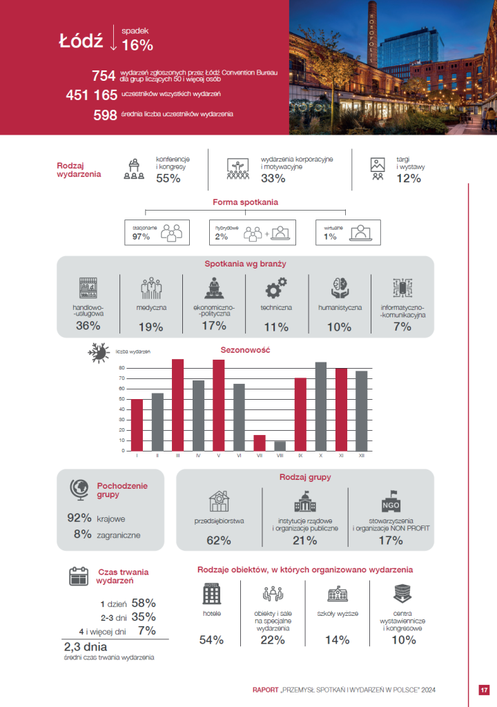 lodz-raport-przemysl-spotkan-i-wydarzen-polandcvb-convention-bureau.png