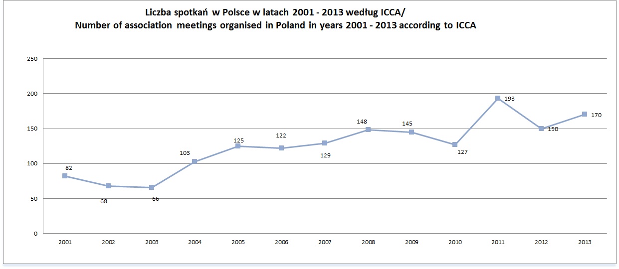 ICCA_2001_-_2013