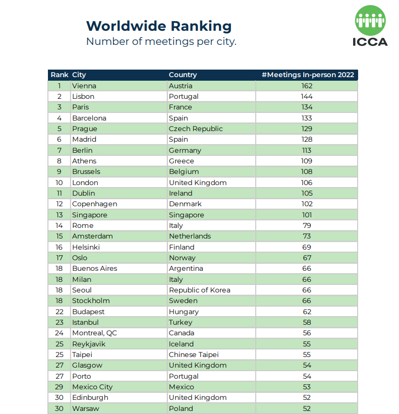 ICCA Ranking Cities 2022 Repor ICCA Ranking Cities 2022 Report