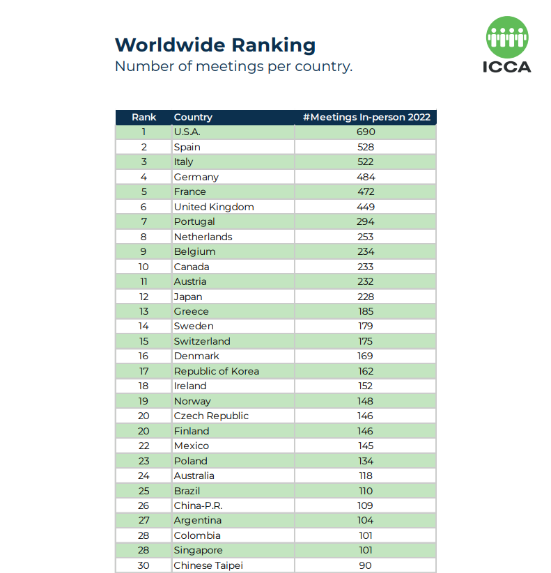 ICCA Business Analytics 2022 Country Rankings ICCA Business Analytics 2022 Country Rankings