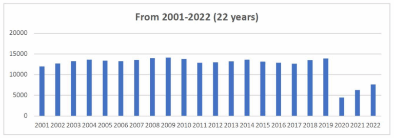 UIA 2023 report international associations