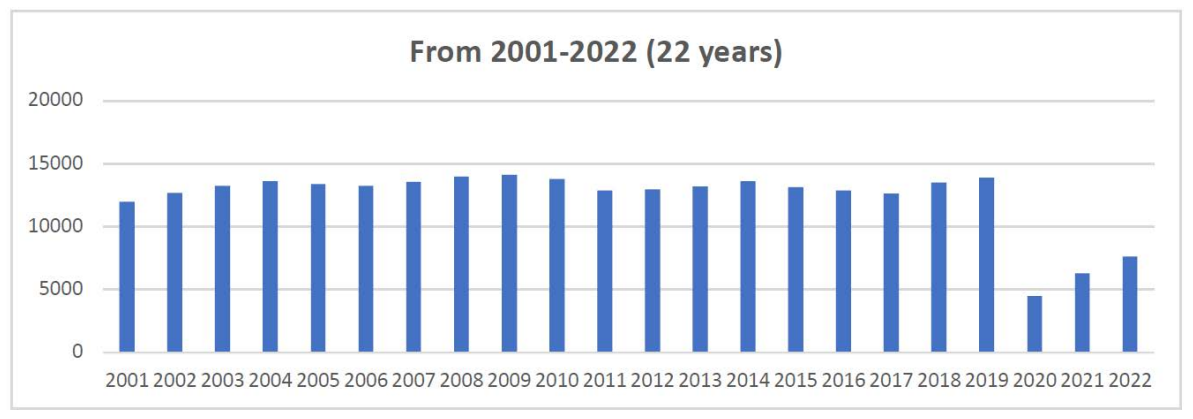 UIA 2023 report international associations