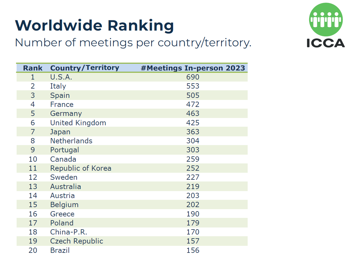 01-ICCA-Business-Analytics-2023-top20-Country-Ranking.png 01-ICCA-Business-Analytics-2023-top20-Country-Ranking.png