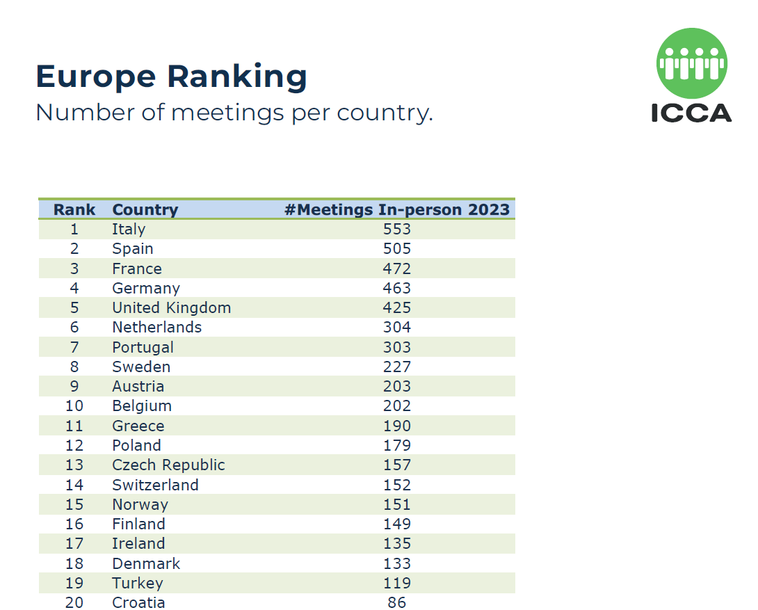 03-ICCA-Business-Analytics-2023-top20-Country-Ranking-EUROPE.png 03-ICCA-Business-Analytics-2023-top20-Country-Ranking-EUROPE.png