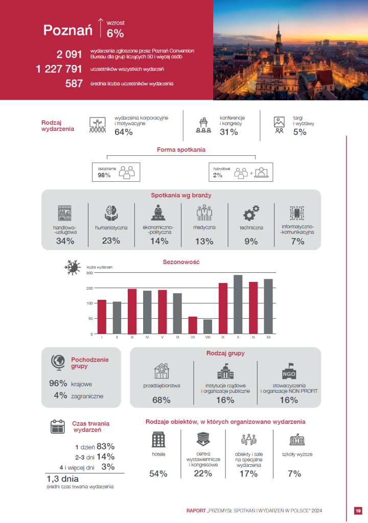 poznan-infografika-event-raport-przemysl-spotkan-i-wydarzen-polandcvb.png