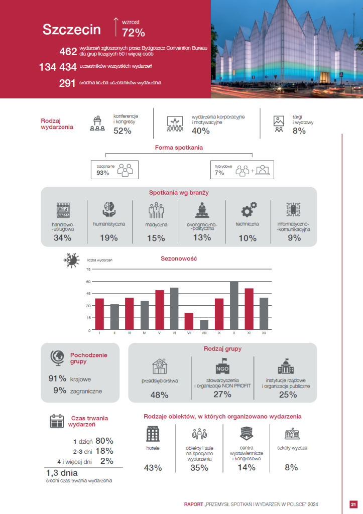 szczecin-infografika-bydgoszcz-raport-przemysl-spotkan-i-wydarzen-polandcvb.png szczecin-infografika-bydgoszcz-raport-przemysl-spotkan-i-wydarzen-polandcvb.png