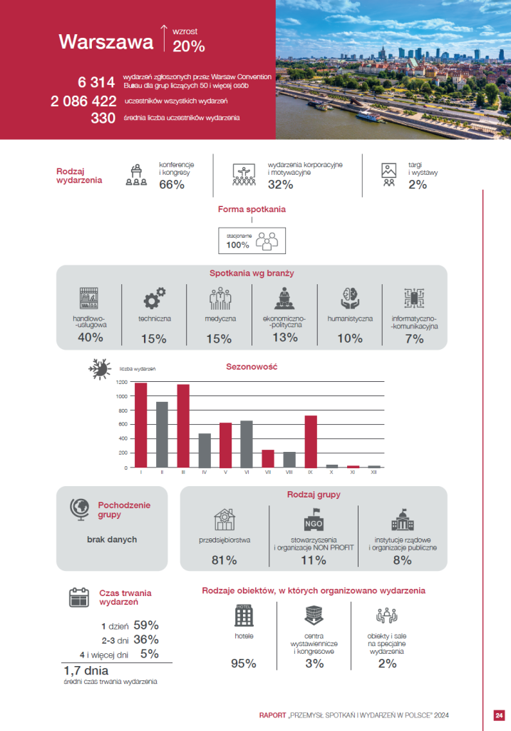 warszawa-raport-przemysl-spotkan-i-wydarzen-infografika.png