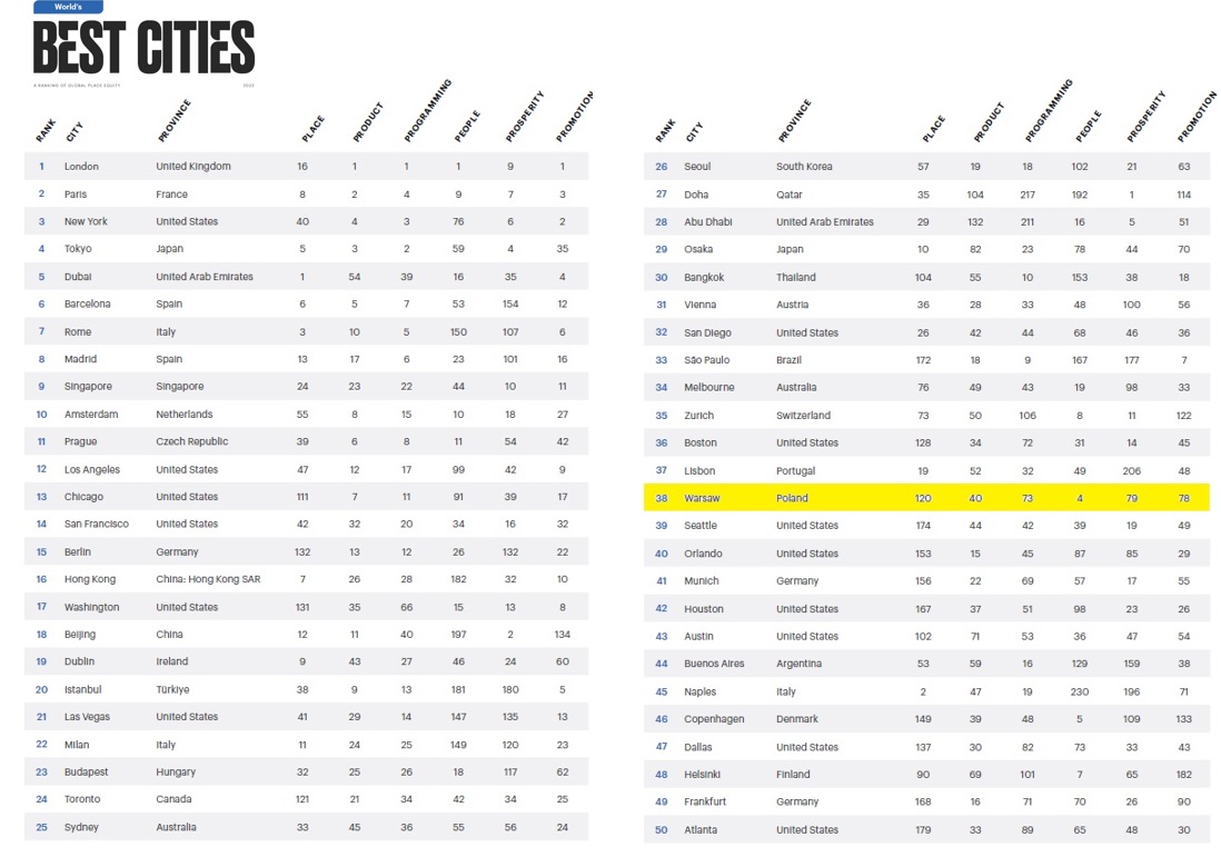 Ranking - the World`s Best Cities 2023 2023 World`s Best Cities Resonance Consultancy