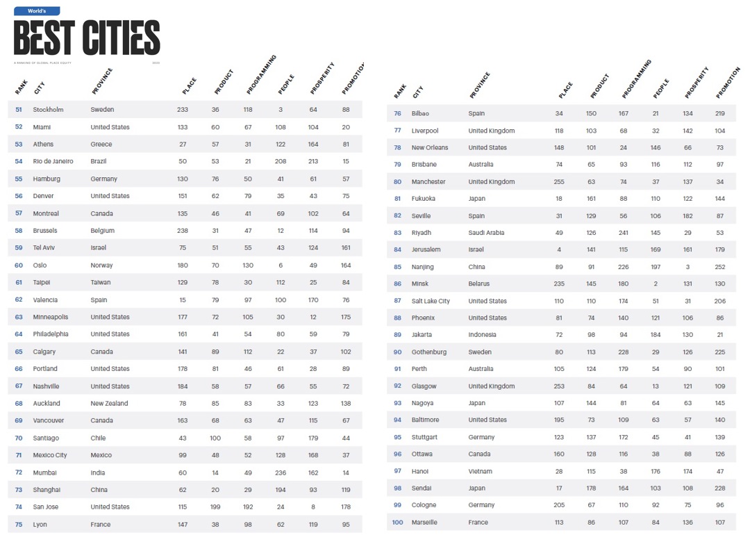ranking miast 2023 World`s Best Cities Resonance Consultancy 2023 World`s Best Cities Resonance Consultancy