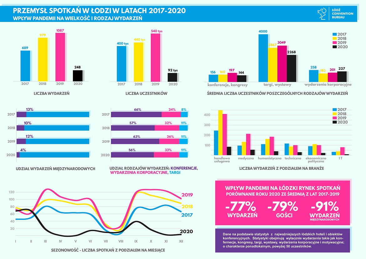Przemysł Spotkań Łódź 2017-2020_1170px.jpg