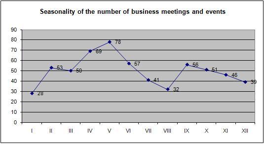 seasonality