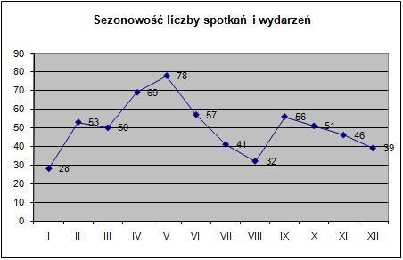 sezonowo