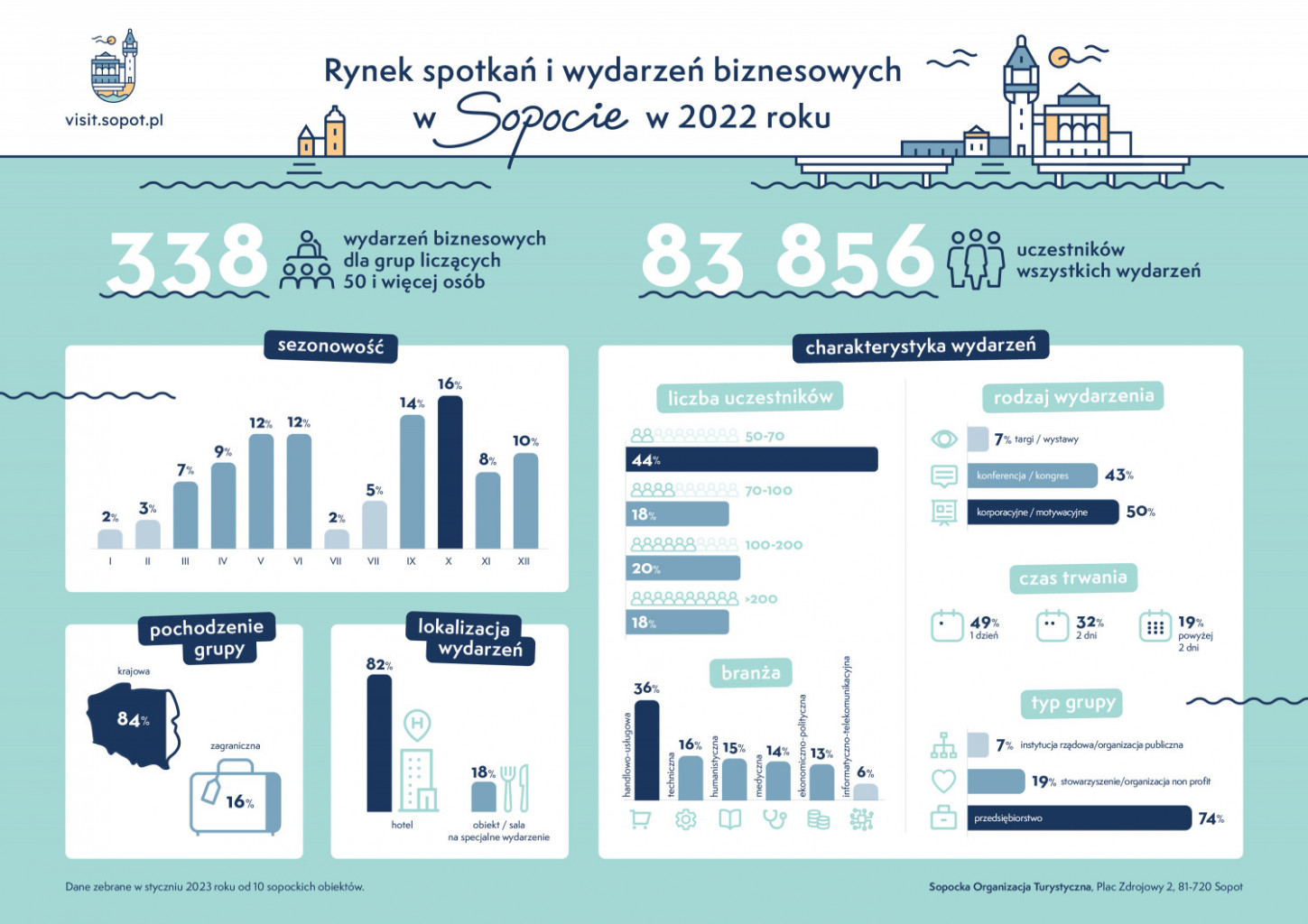 statystyki z sopotu spotkania wydarzenia podsumowanie roku dane sopot spotkania wydarzenia podsumowanie roku statystyki