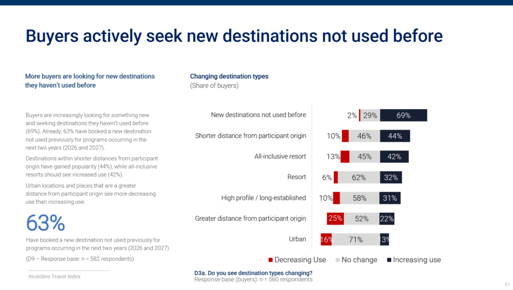 Buyers actively seek new destinations not used before