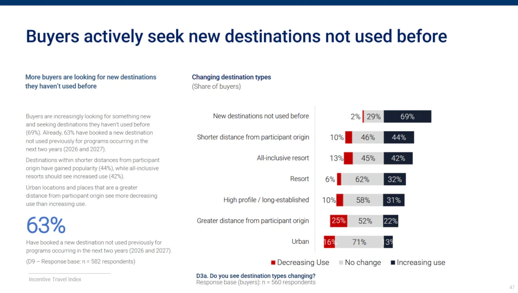 Buyers actively seek new destinations not used before