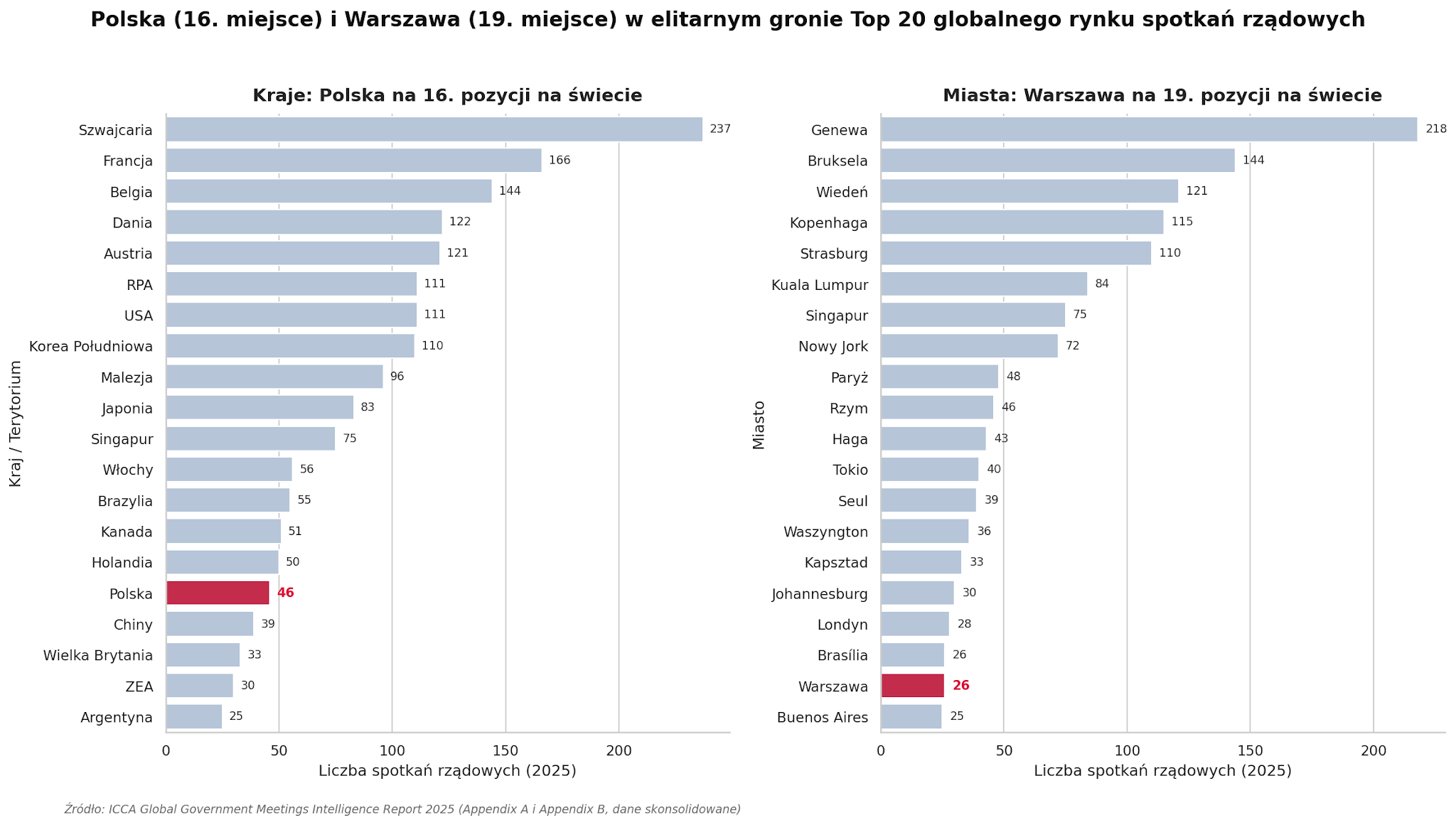 poland-warsaw-comparison